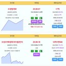 대구 실거래 수성범어W 17억 대구범어2차아이파크 16억 수성3가화성파크드림2단지 12.15억 범어센트럴푸르지오 범어롯데캐슬 범어센트레 이미지