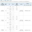 동탄2 부영 사랑으로 A73, A74, A75 청약접수 경쟁률 이미지