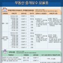 토지부동산중개 이미지