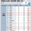 의대 대폭 증원 대전·충청도 '유학' 경쟁...대전부동산 '훈풍' 이미지