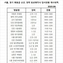 서울, 경기 병원급 신규, 경력 임상병리사 입사연봉 이미지