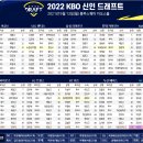 2022 KBO 신인 드래프트 결과 이미지