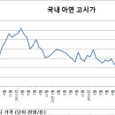 11월 아연價, 4만6천원 인상…271만9천원 이미지