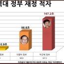 ♣ 이명박 한국 최대 부동산 재벌 탄생 천문학적 금액 경악 ♣ 이미지