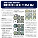 에탄올 농도에 따른 살균 효과 이미지