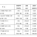 평택시 지산동 근린상가 2억8000만원 이미지