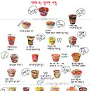재미로 보는 컵라면 서열! 이미지