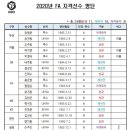 2020년 프로야구 FA 자격 선수 24명 명단 이미지