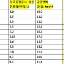 주유경고등후 몇키로나 갈까요? -펌글 입니다- 이미지