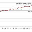 한국은행 금융통화위원회 2012년 4월 기준금리 3.25%로 동결 이미지