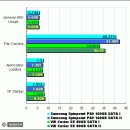 SATA-I vs. SATA-II : 성능상의 이득은? 이미지