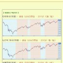 [2013년 2월 6일 수 : 주식투자방법 ] 모닝증시 매일 핵심체크 (미증시 마감 시황 / 전일증시 마감 시황 / 특징종목 / 시장추세판단) 이미지