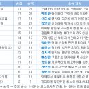 신진서 12연승, 박정환 9연승 이미지