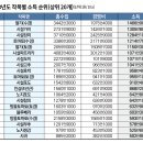 '딸기', 지난해 고소득 작목 1위 이미지