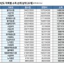 '딸기', 지난해 고소득 작목 1위 이미지