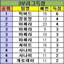 경기일보배 수원클럽축구리그 3부리그 개인 순위(4강) 이미지