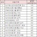 군산 K소아과 하루 외래처방 578건…전국 1위 이미지