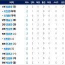 [퓨처스리그]8월29일 SSG랜더스2군 12 vs 8 한화이글스2군 「2연패」(경기기록 포함) 이미지