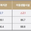 사회복지시설 1885개소 평가 결과 ‘평균 88.7점’ 이미지