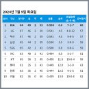 [KBO] 프로야구 7월 9일 경기결과 & 순위 이미지