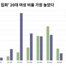 [단독]여의도 집회 참여 ‘20대 여성’ 비율 가장 높았다 이미지