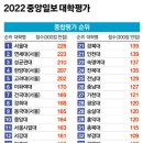 THE, <b>중앙일보</b> 국내, 세계, 아시아 대학순위 2022, 2023 알아보기