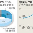 한국경제가 이미 심각한 상황임을 보여주는 믿을 수 있는 자료 몇 개 이미지
