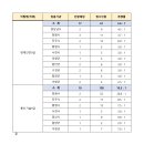 2024 제3회 경남 지방공무원(9급 등) 임용시험 경쟁률 이미지