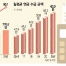 노인 90% 연금 받지만…금액은 월 60만원 그쳐 이미지