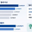 밴쿠버 월세가 파리·베를린 보다 비싸… 유럽 28개 도시 중 24곳 추월 이미지