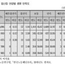 생활만족도 가장 낮은 청년층 ‘25.4세’ 이미지