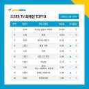 7월 1주차 드라마TV, 출연자 화제성 1위 (2주 연속) 이미지