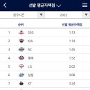 KBO 프로야구 현재 팀 평균자책점 순위 이미지