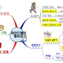 마인드맵 입문 공개강좌 OPEN !!! (신청하는 곳^^) 이미지