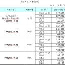 월소득 398만원 이하 가구 보육료 지원 받는다 이미지