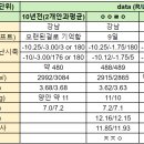 유명3개 안과 검사후기(+10년전비교) / 병원선택고민(도와주세요ㅠㅠ) 이미지