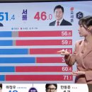 서울 20대 이하 출구조사 결과 정원오 오세훈 성별비교.jpg 이미지