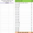 4월 7일 파주소년소녀가장 1팅 봉사 지출내역입니다^^ 이미지