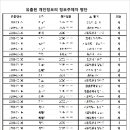 위례동주민센터(내) 이미지