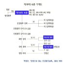 희빈 장씨(장희빈)의 묘 이미지