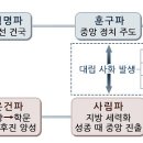 조선시대(朝鮮時代) 4대 사화(史禍) 이미지