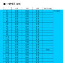 2016년 10월 12일 - 필기 5회차 합격하였습니다! 이미지