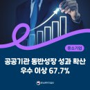 주식회사 동방전력 | [공유] 공공기관 동반성장 성과 확산 우수 이상 67.7% (2025년 동방성장 성과 발표)