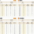 수능 등급컷을 보고 난 뒤 수능 문제 나름 분석했데요... (이과) 이미지