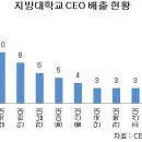 ﻿[500대 기업 CEO]많이 배출한 지방대 순위…부산대·영남대 &#39;투톱&#39; 이미지