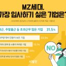 MZ세대 가장 입사하기 싫은 기업은? 이미지