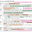 Re: 각론 374p-반응적 듣기 지도와 선택적 듣기 지도 차이 이미지