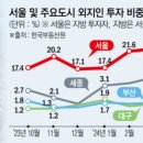 지방 투자자들도 지방 아파트 안 산다? 서울 상경 투자자 늘어 이미지