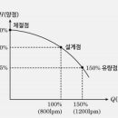 가압송수장치 펌프방식 펌프의 성능곡선, 성능기준, 성능시험배관 문제 및 해설 _ 소방기계기가실기 이미지