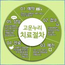 고운누리피부과